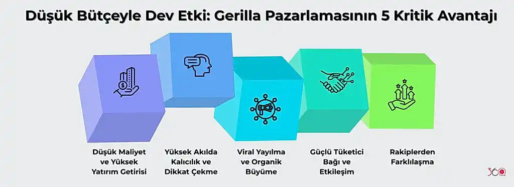 Düşük Bütçeyle Dev Etki: Gerilla Pazarlamasının 5 Kritik Avantajı