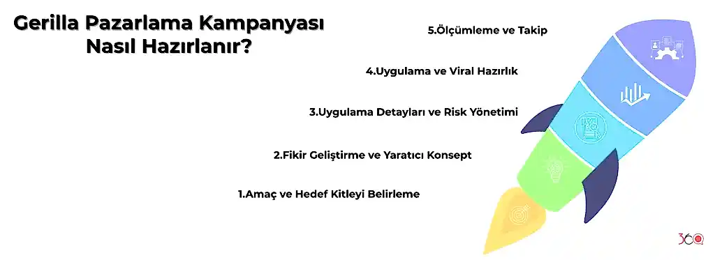 Gerilla Pazarlama Kampanyası Nasıl Hazırlanır?