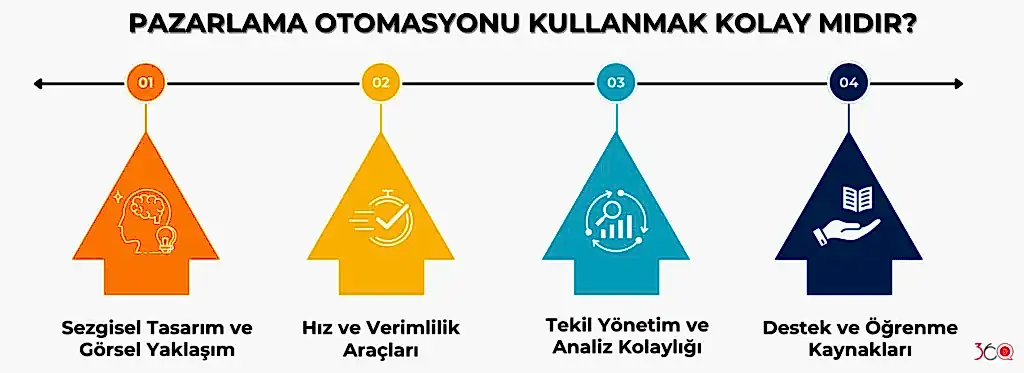 Pazarlama Otomasyonu Kullanmak Kolay Mıdır
