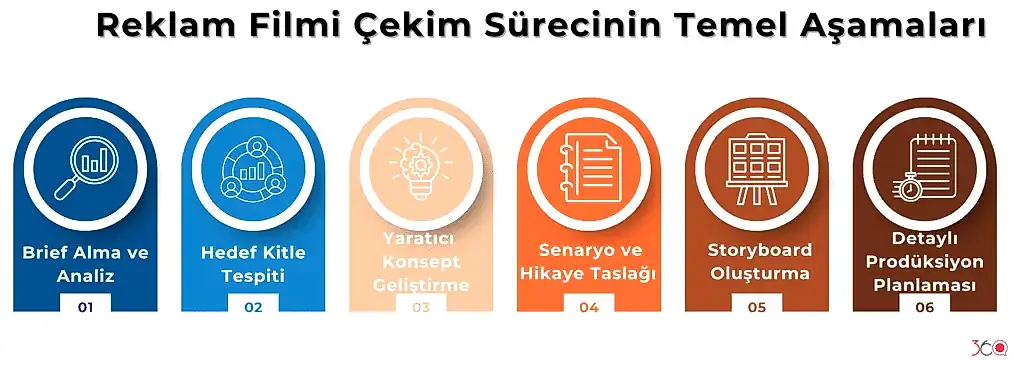 Reklam Filmi Çekim Sürecinin Temel Aşamaları (Pre-Prodüksiyon)