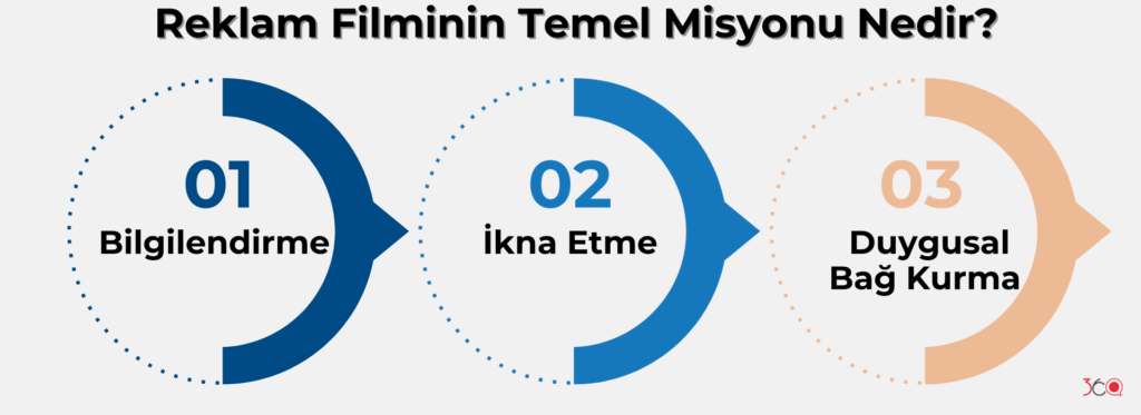  Reklam Filminin Temel Misyonu Nedir?