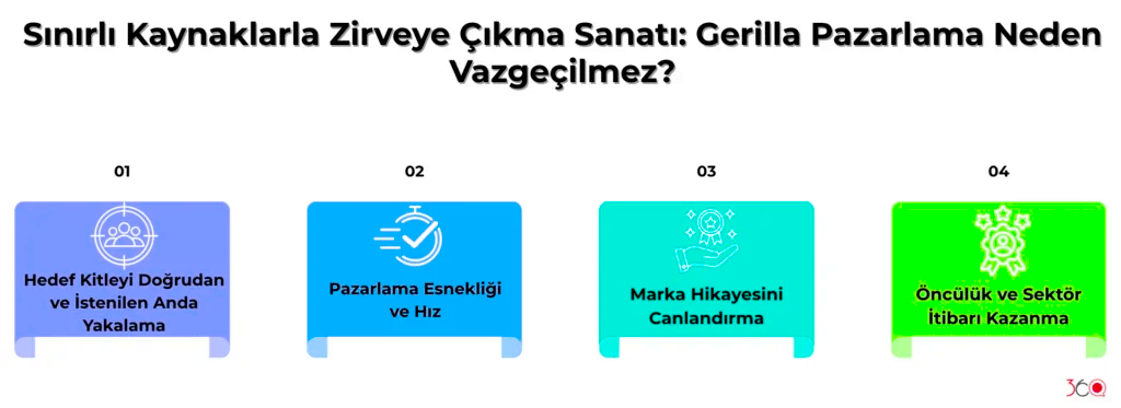 Sınırlı Kaynaklarla Zirveye Çıkma Sanatı: Gerilla Pazarlama Neden Vazgeçilmez?