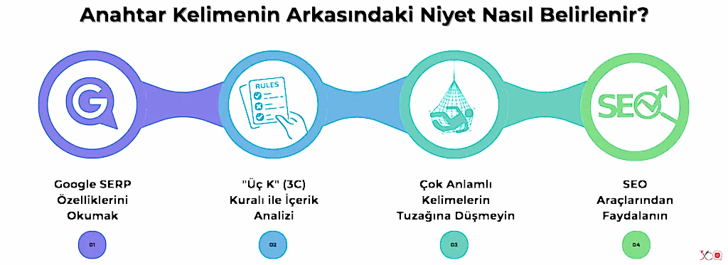 Anahtar Kelimenin Arkasındaki Niyet Nasıl Belirlenir