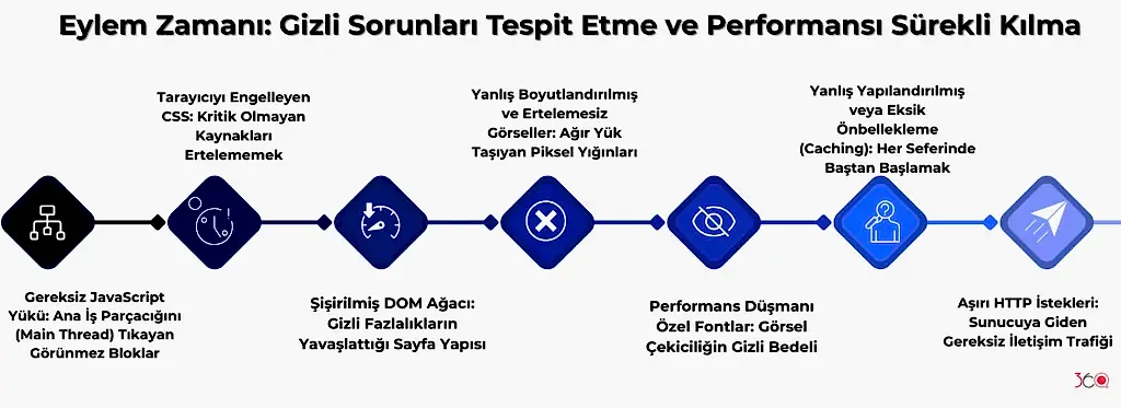 Eylem Zamanı Gizli Sorunları Tespit Etme ve Performansı Sürekli Kılma