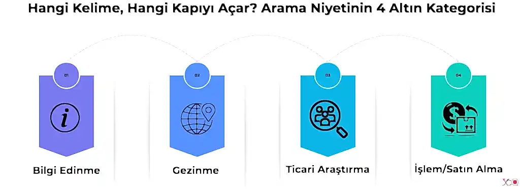 Hangi Kelime, Hangi Kapıyı Açar Arama Niyetinin 4 Altın Kategorisi