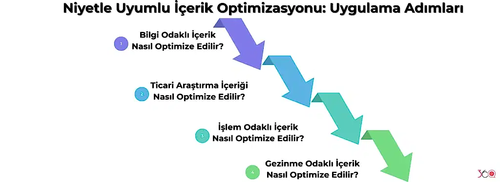 Niyetle Uyumlu İçerik Optimizasyonu Uygulama Adımları