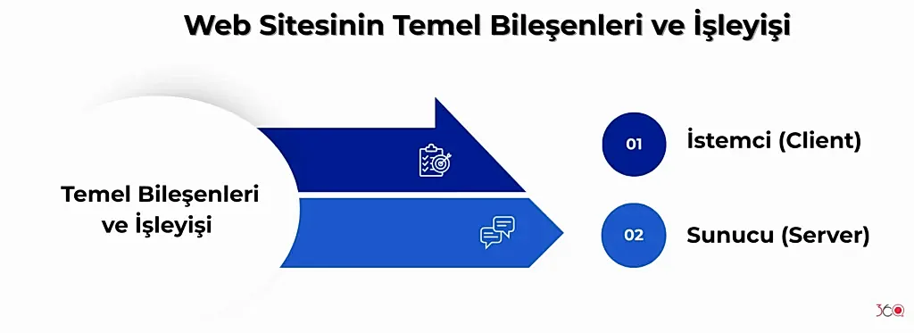 Web Sitesinin Temel Bileşenleri ve İşleyişi
